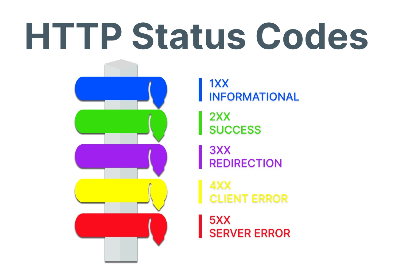 HTTP Status Codes โ APISetu | Blog